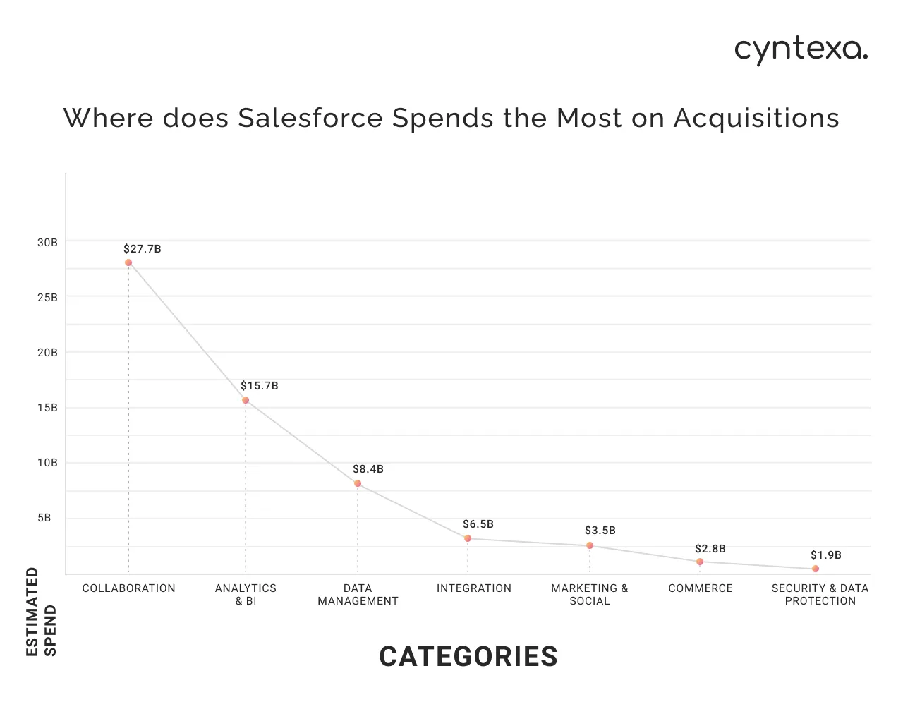 Where Does Salesforce Spend the Most on Acquisitions Graph Light Infographic Img 