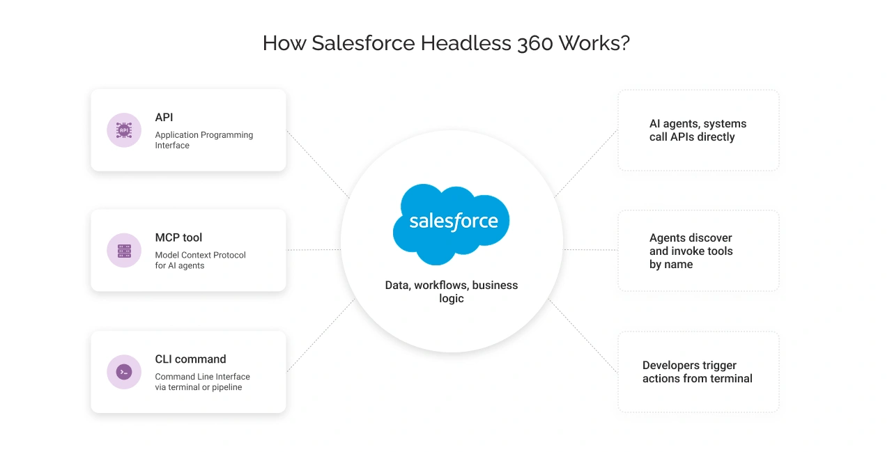 How Does Salesforce Headless 360 Work Light Img