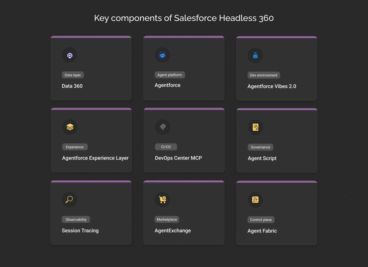 Key Components of Salesforce Headless 360 Dark Img