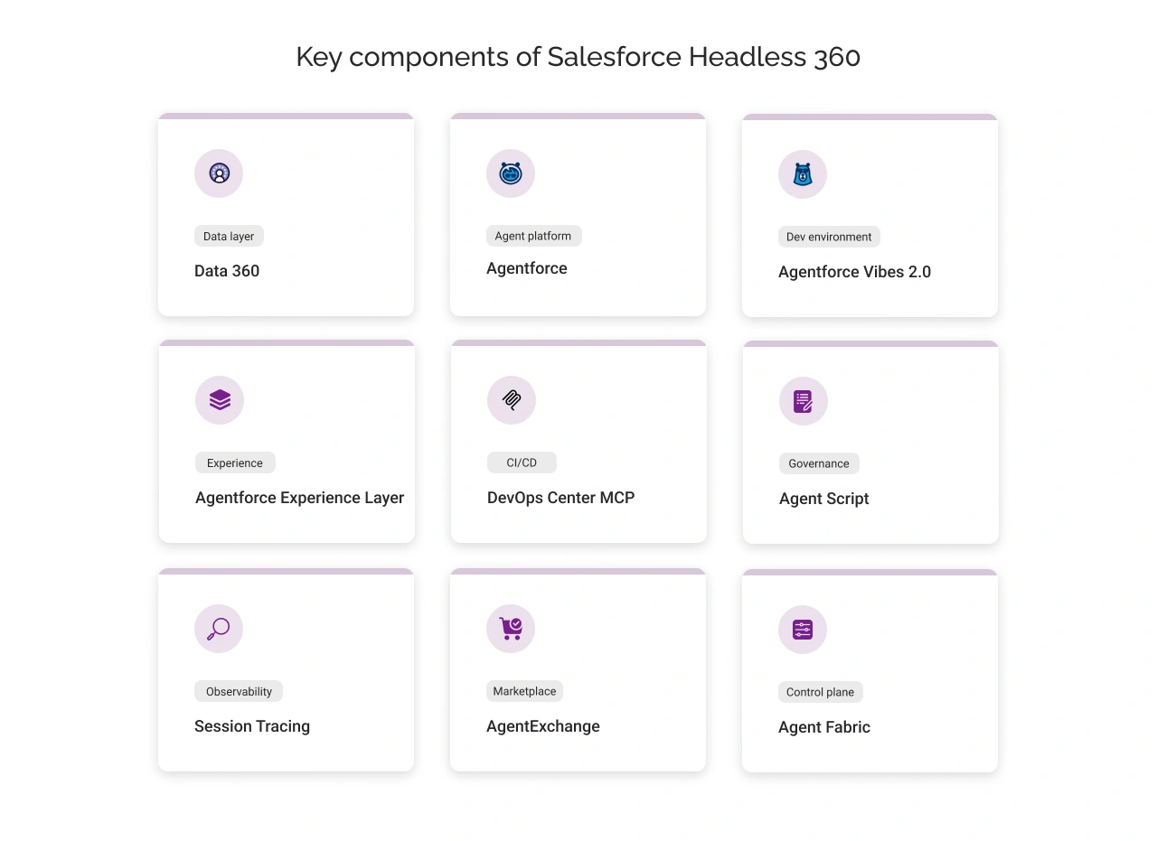 Key Components of Salesforce Headless 360 Light Img