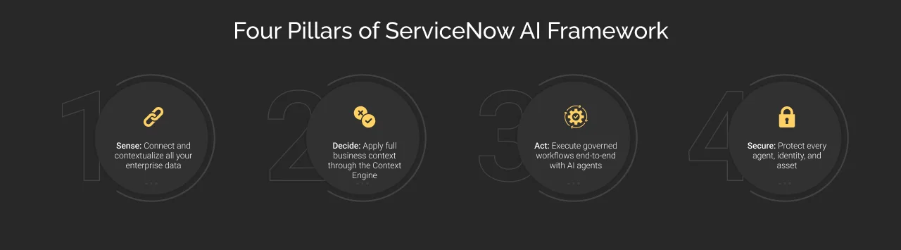 Four Pillars of ServiceNow AI Framework