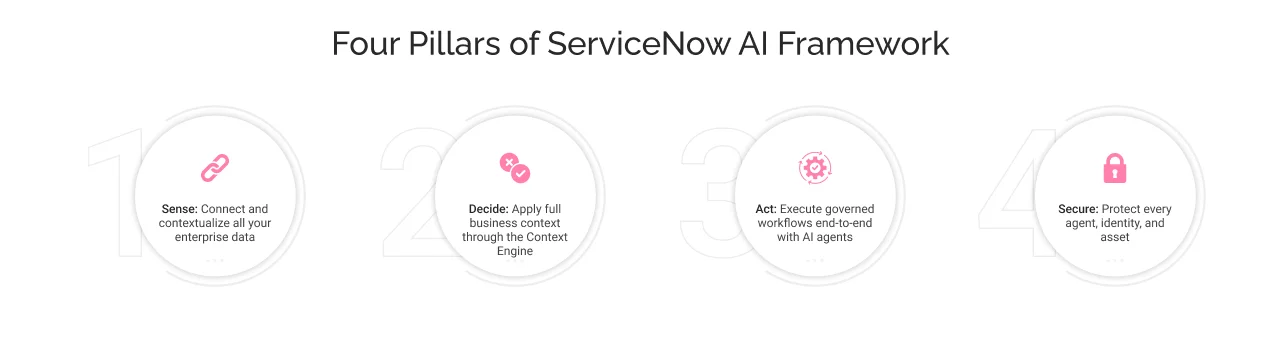 Four Pillars of ServiceNow AI Framework