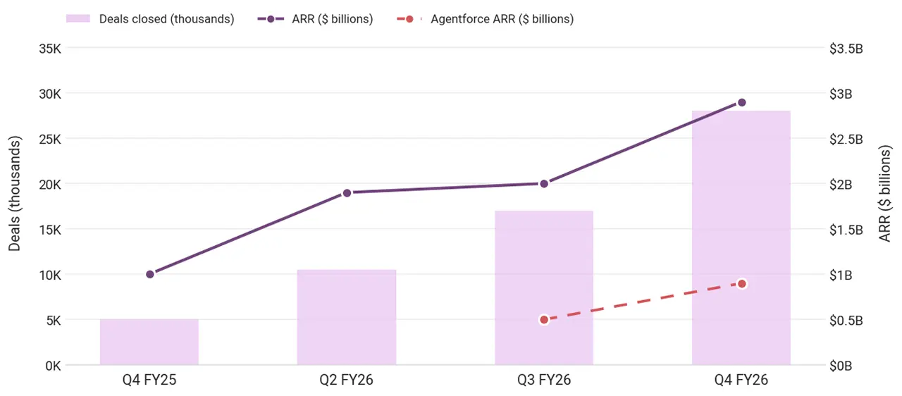 Agentforce Growing Chart