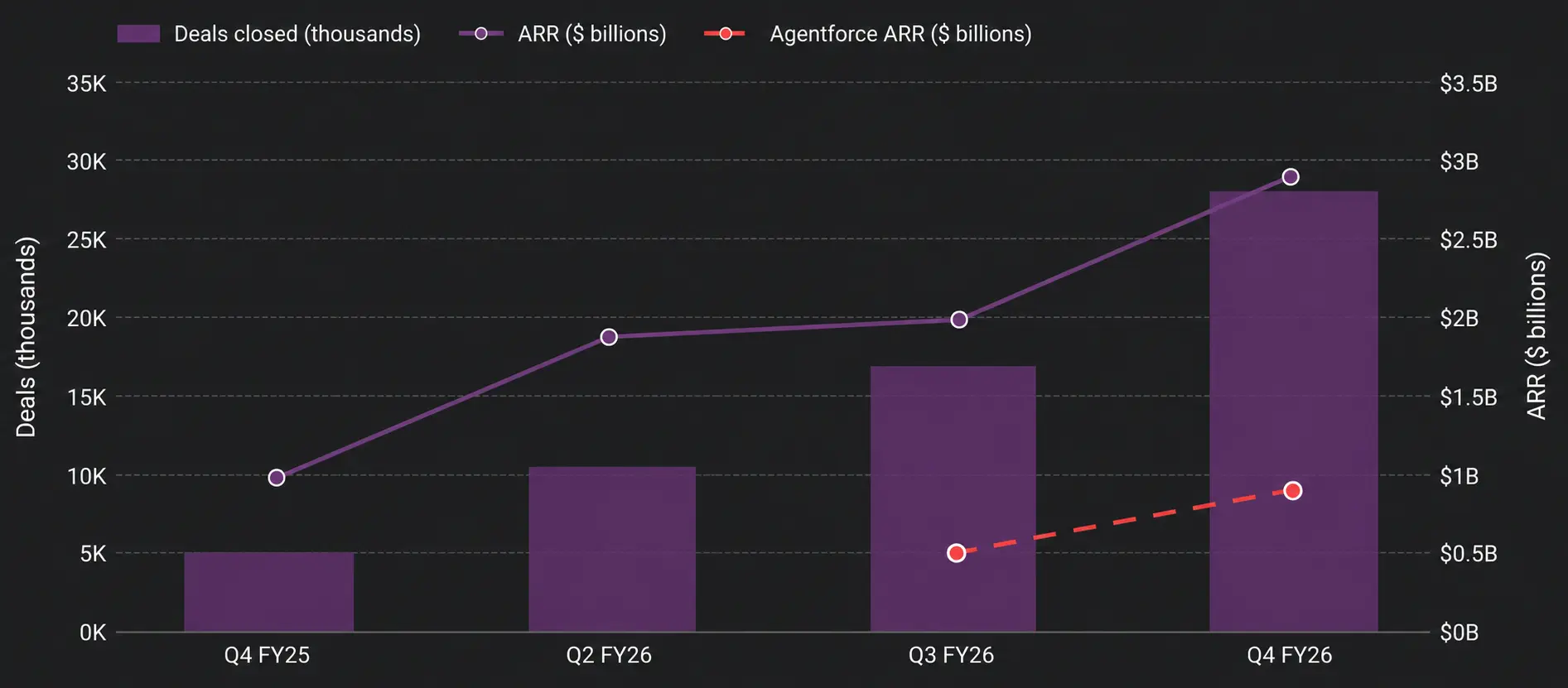 Agentforce Growing Chart
