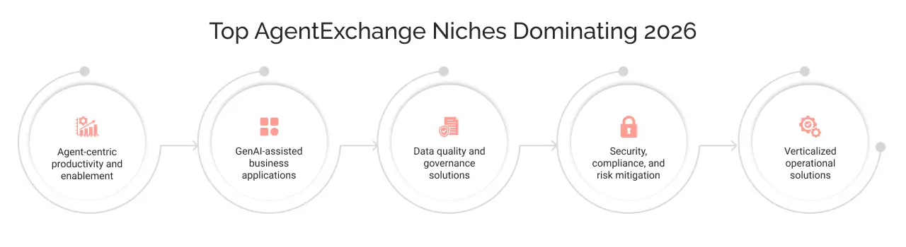 top agentexchange niches dominating 2026