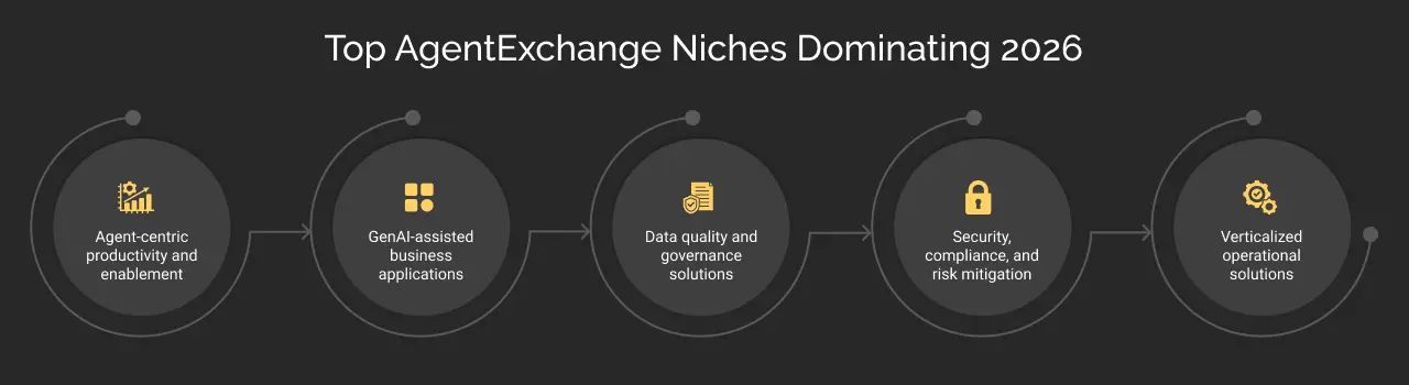 top agentexchange niches dominating 2026