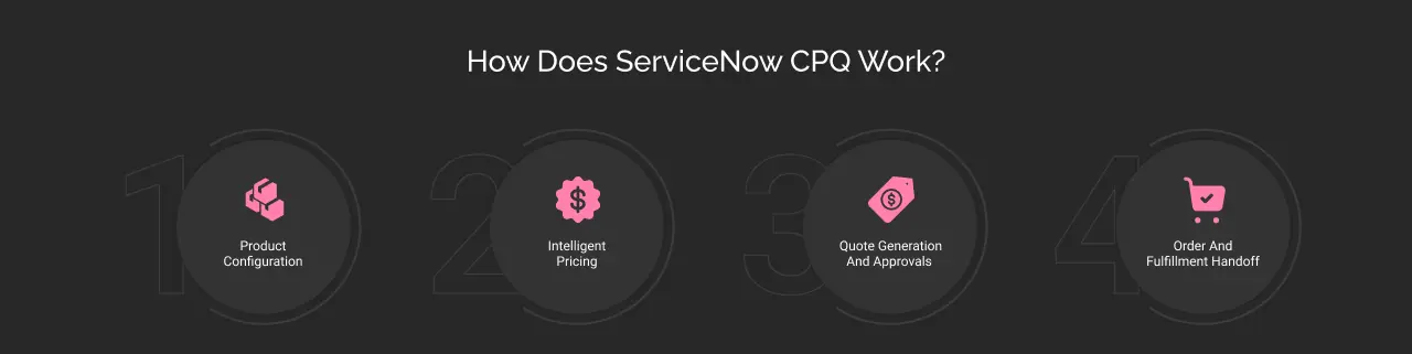 servicenow cpq work