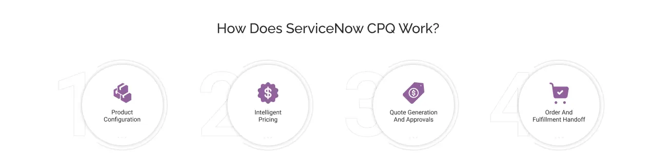 servicenow cpq work