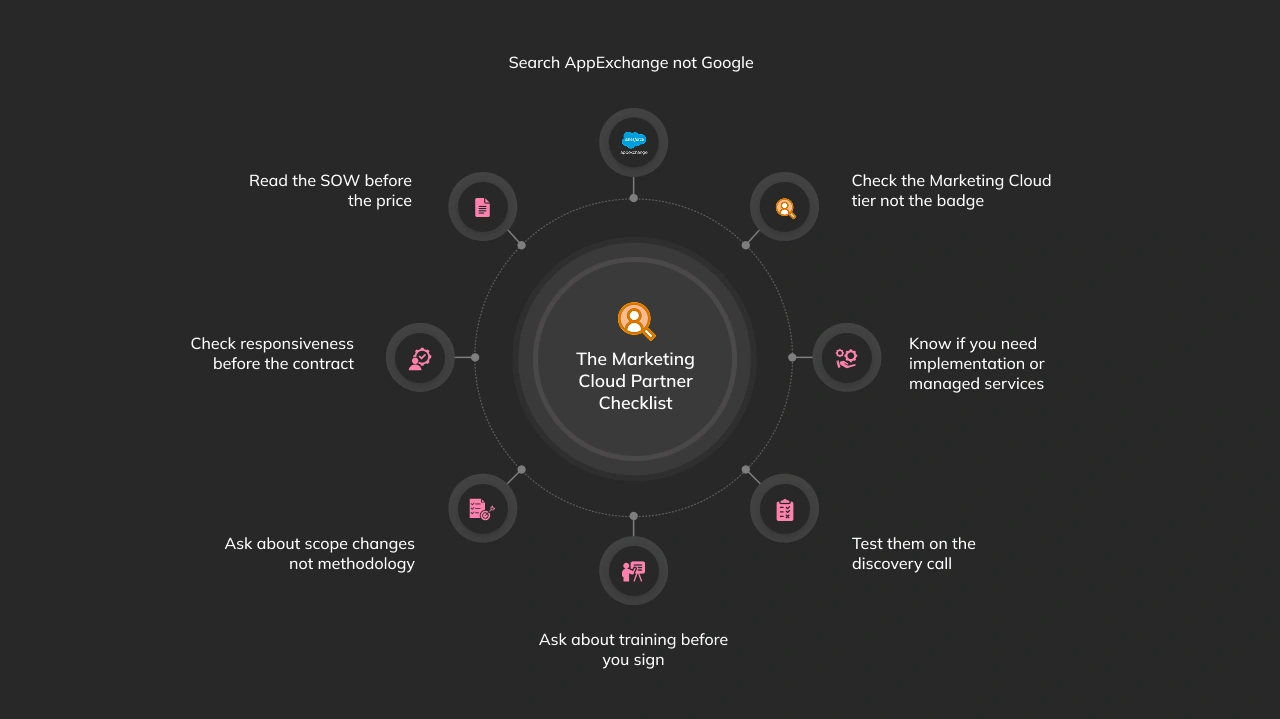 The marketing cloud partner checklist dark infographic image