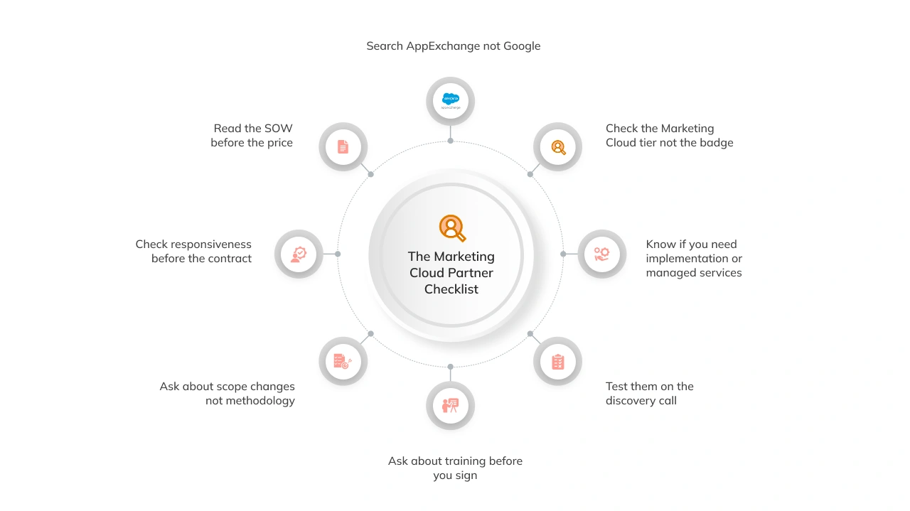 The marketing cloud partner checklist light infographic image