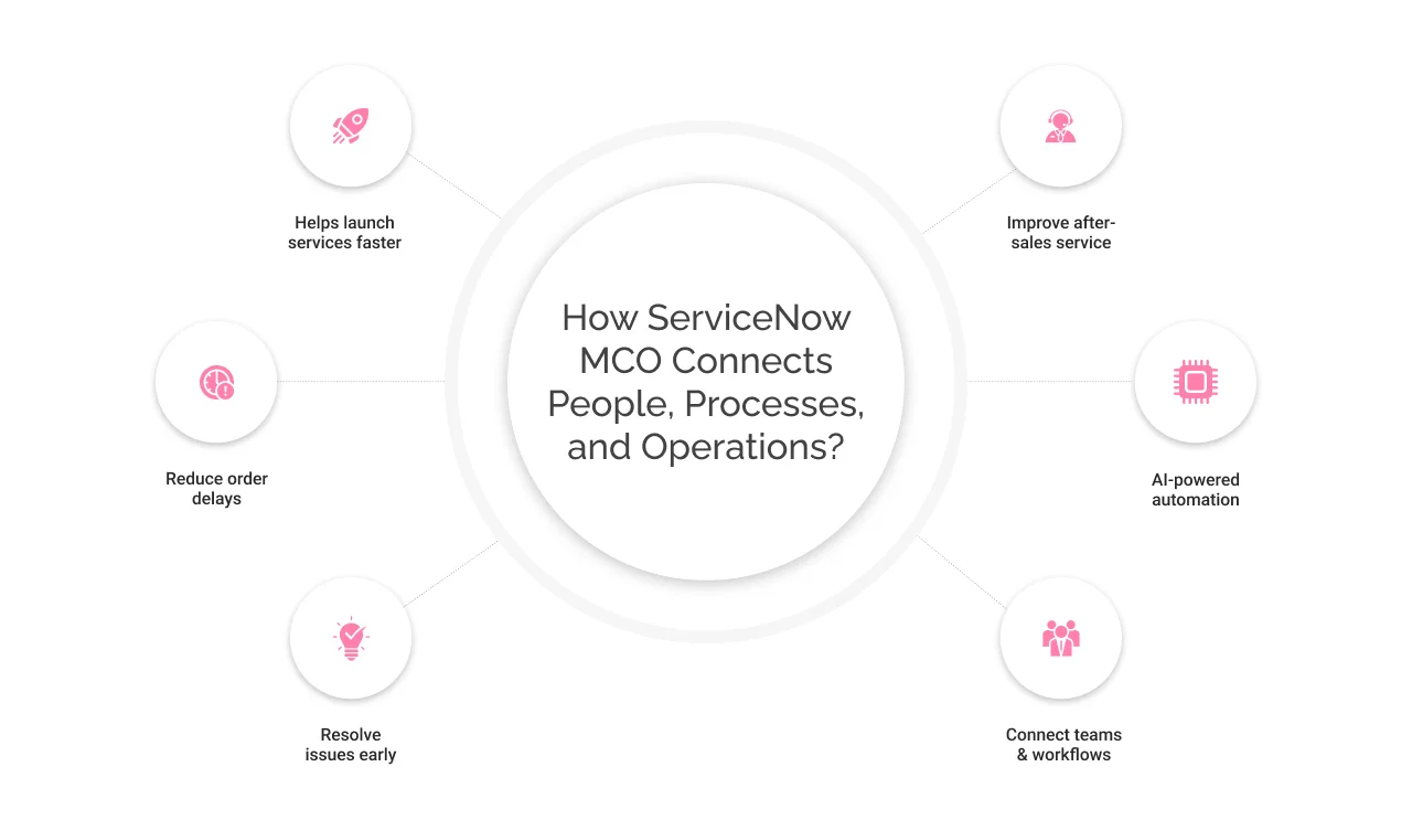 How ServiceNow MCO connects people, processes, and operations
