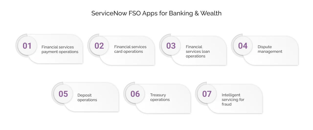 ServiceNow Financial Services Operations Apps for Banking & Wealth