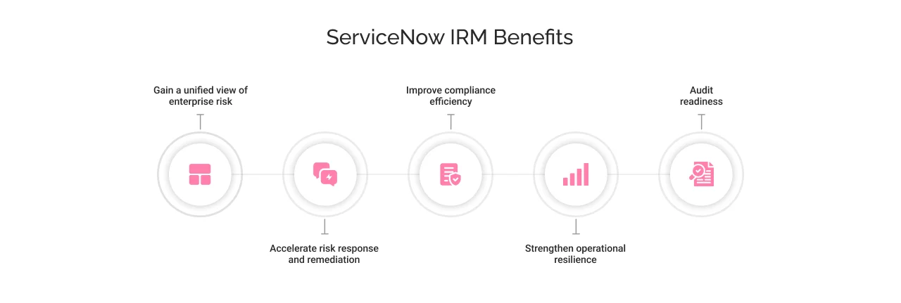 ServiceNow IRM Benefits