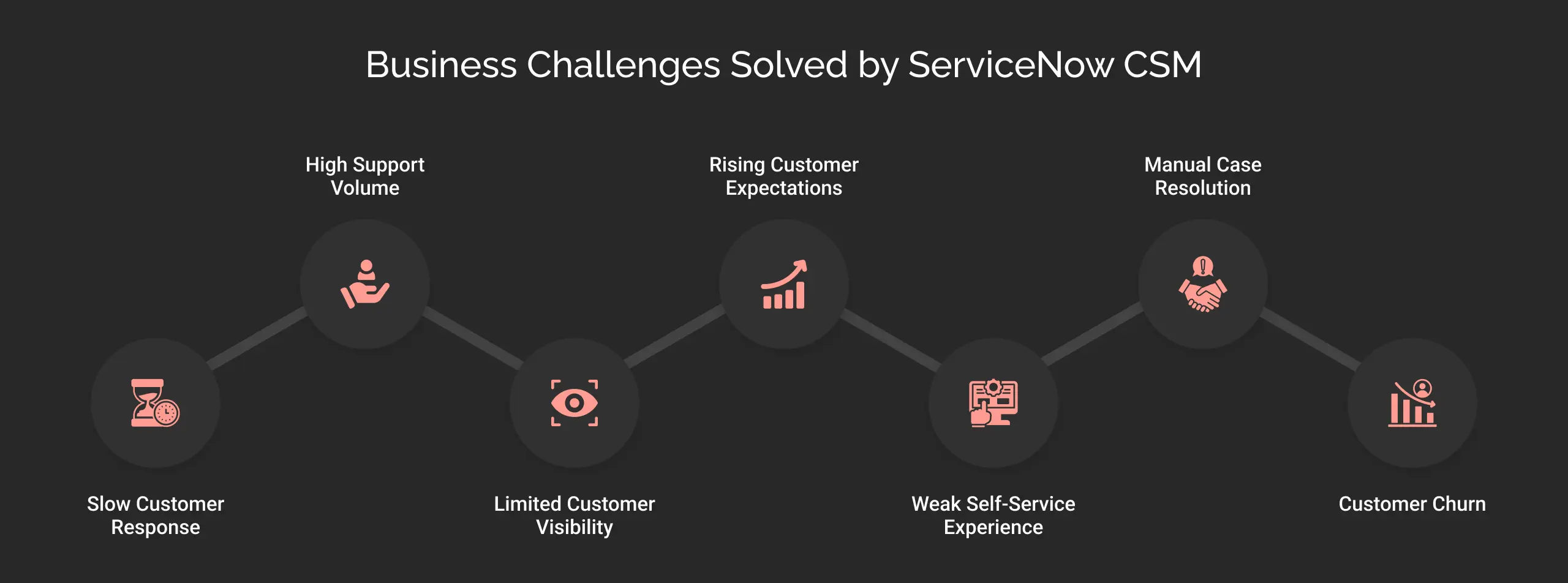 Business Challenges Solved by ServicNow CSM