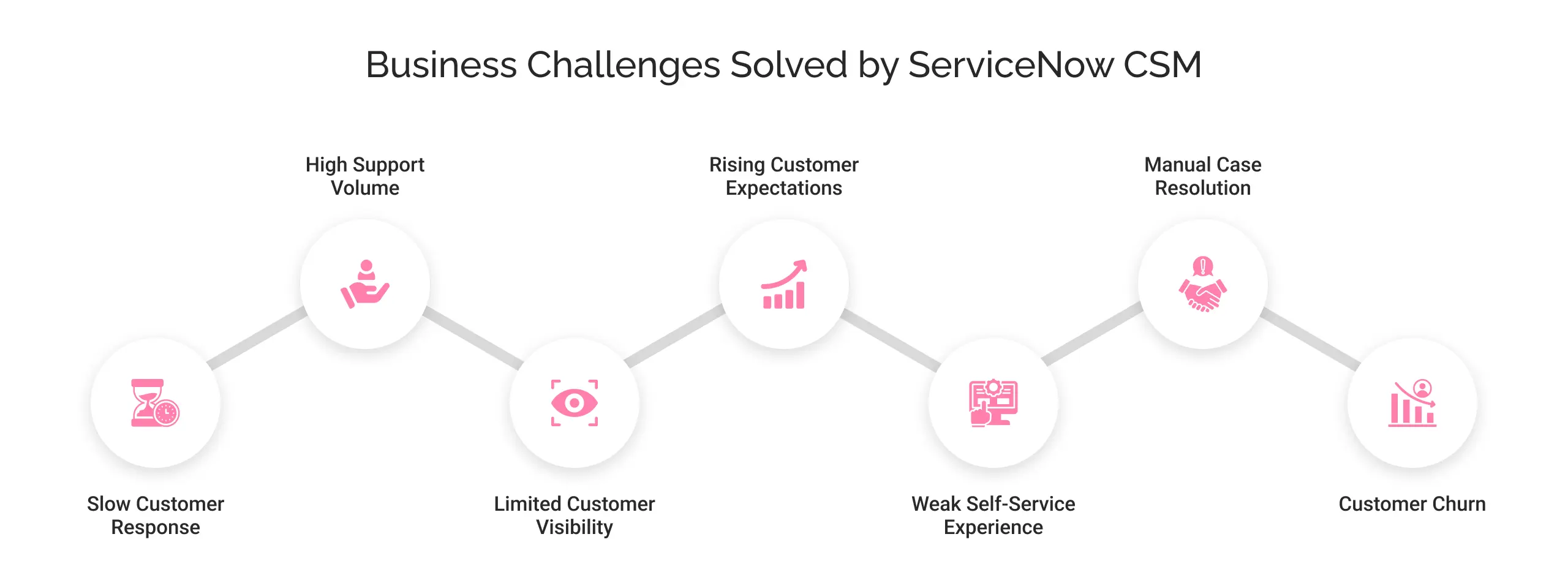 Business Challenges Solved by ServicNow CSM