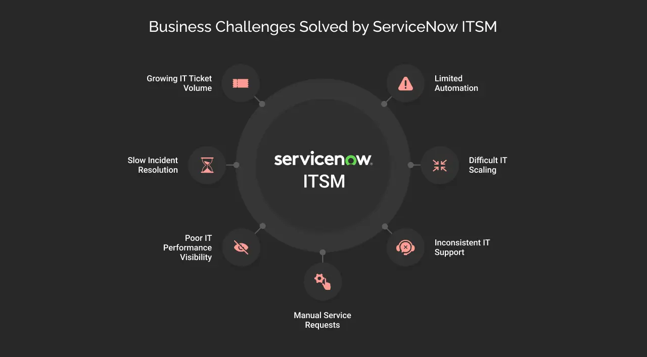 Business Challenges Solved by ServiceNow ITSM