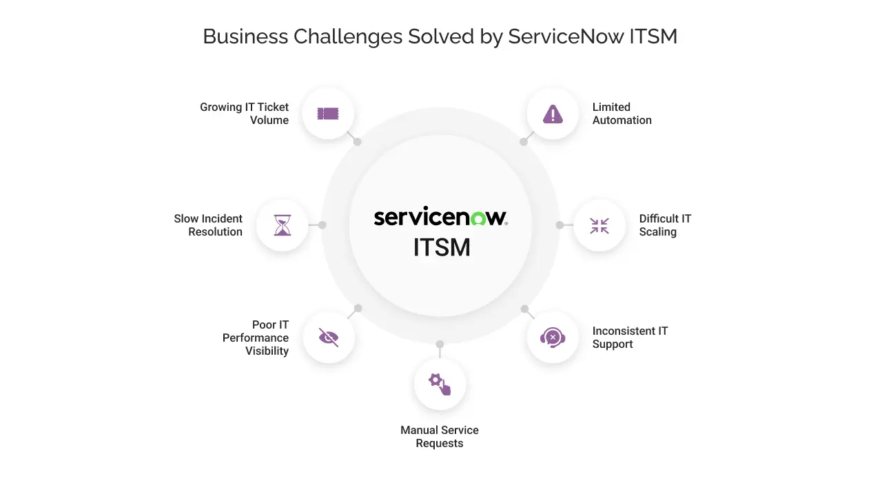 Business Challenges Solved by ServiceNow ITSM