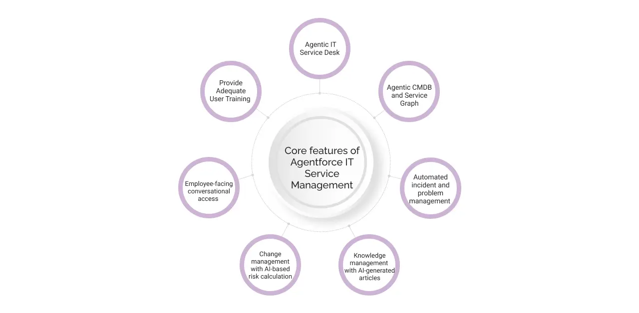 Core features if agentforce IT service management light