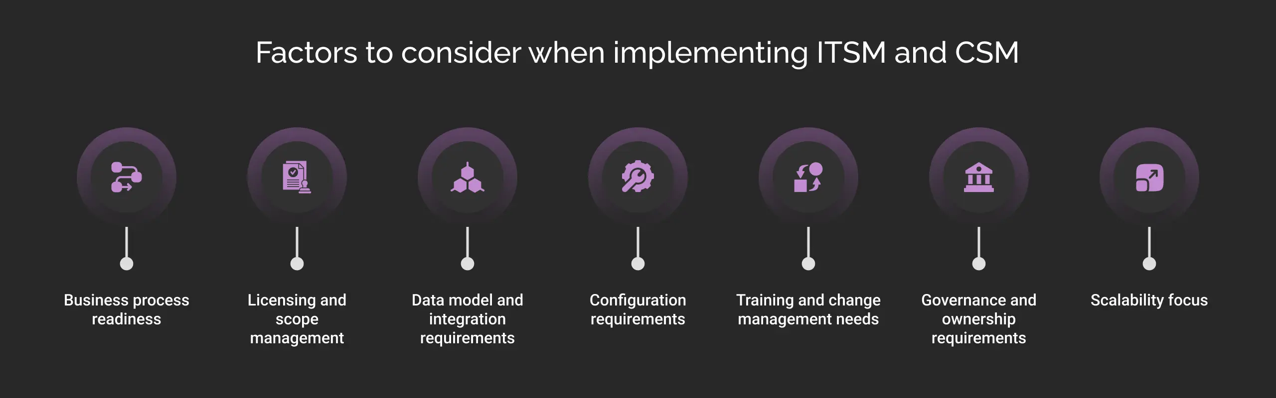 Factors to consider when implementing ITSM and CSM