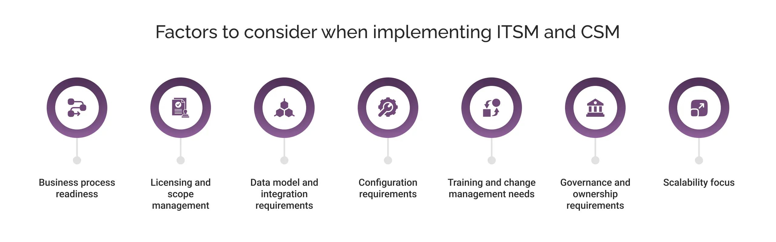 Factors to consider when implementing ITSM and CSM