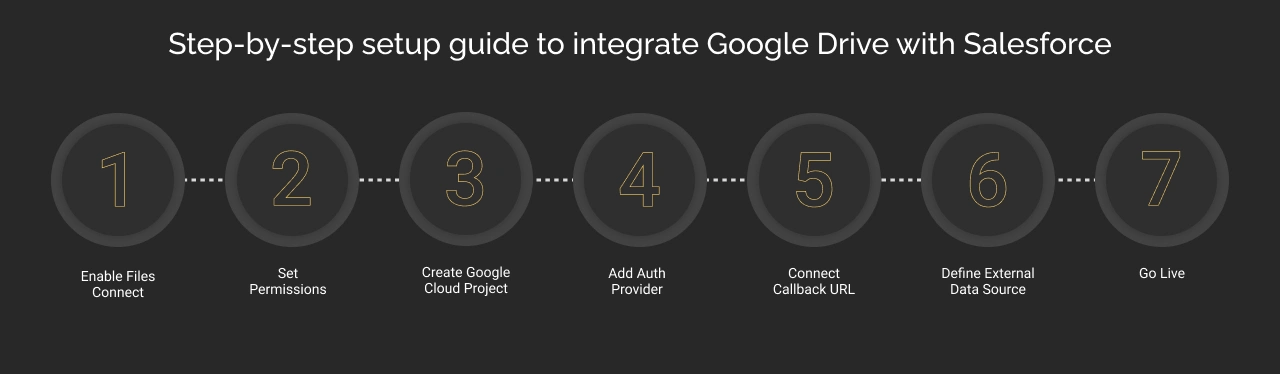 Guide to integrate google drive with salesforce dark themed
