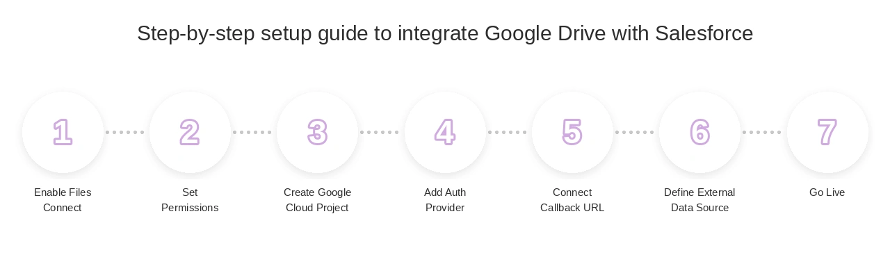 Guide to integrate google drive with salesforce light themed