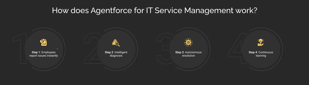 How agentforce for ITSM work dark