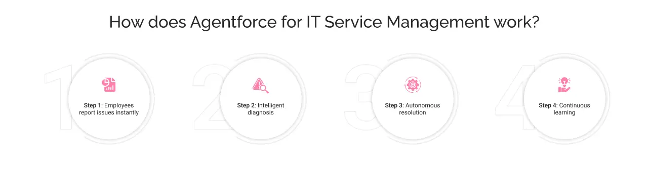 How agentforce for ITSM work light