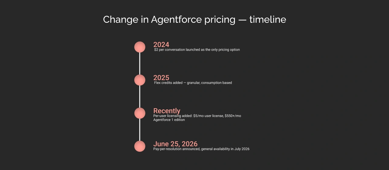 Change in agentforce pricing timeline dark