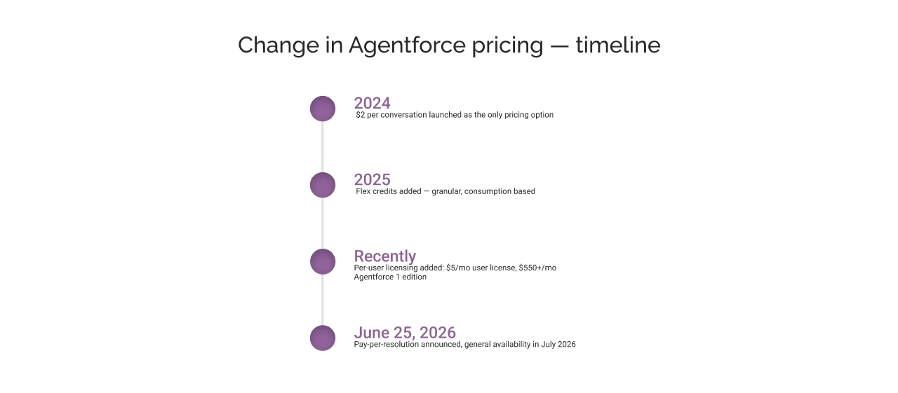 Change in agentforce pricing timeline light