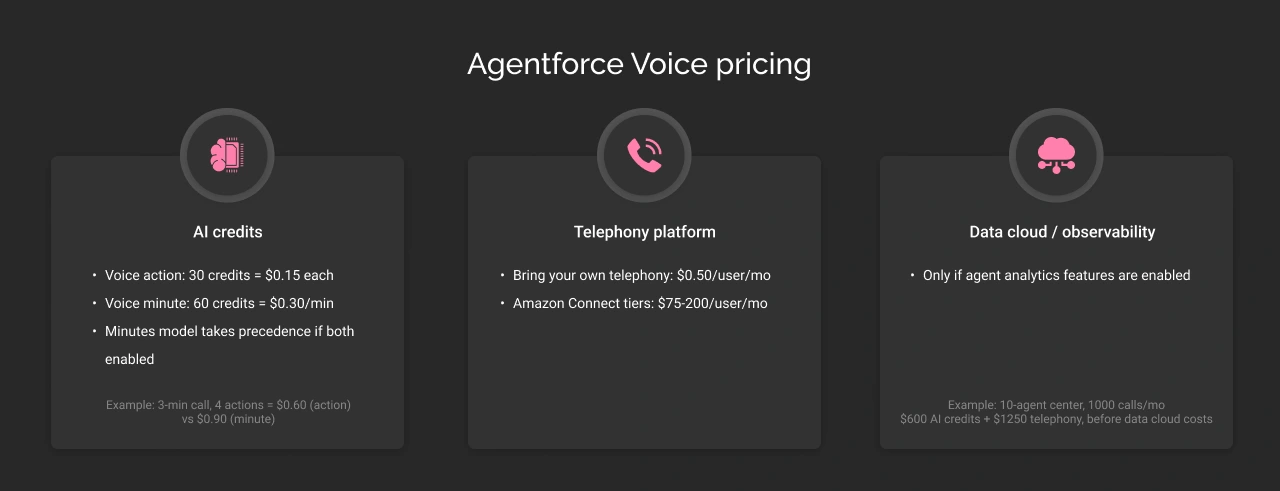 Agentforce voice pricing dark