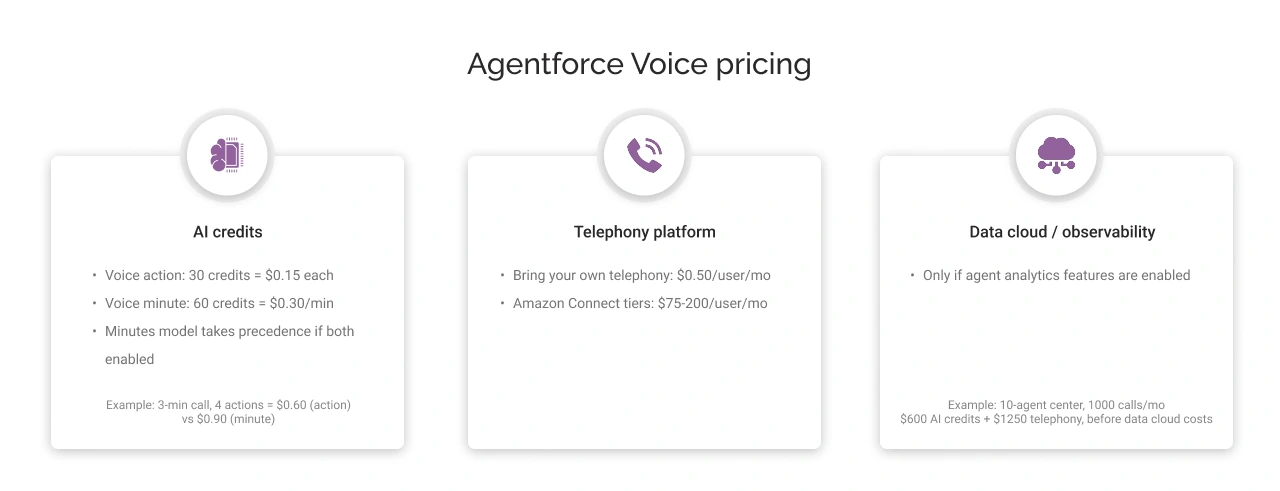 Agentforce voice pricing light