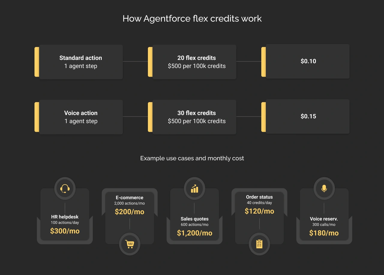 How agentforce flex credits work dark