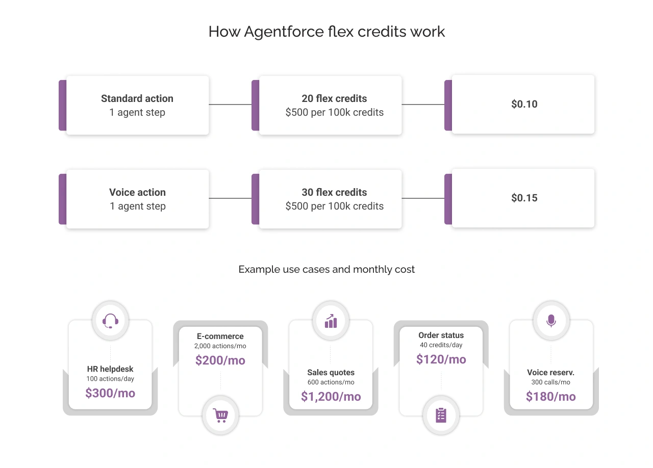 How agentforce flex credits work light