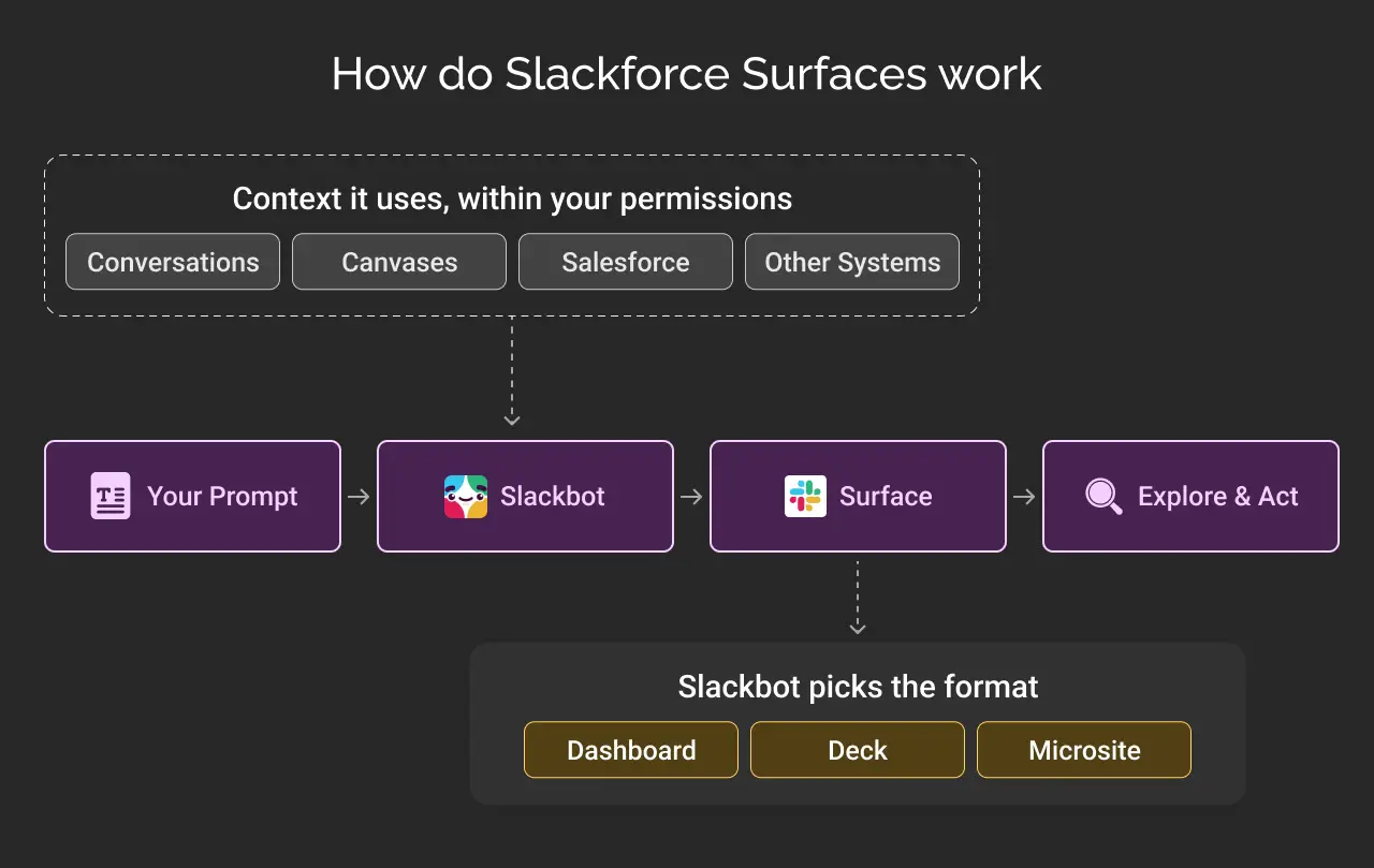 how do salesforce surfaces work dark