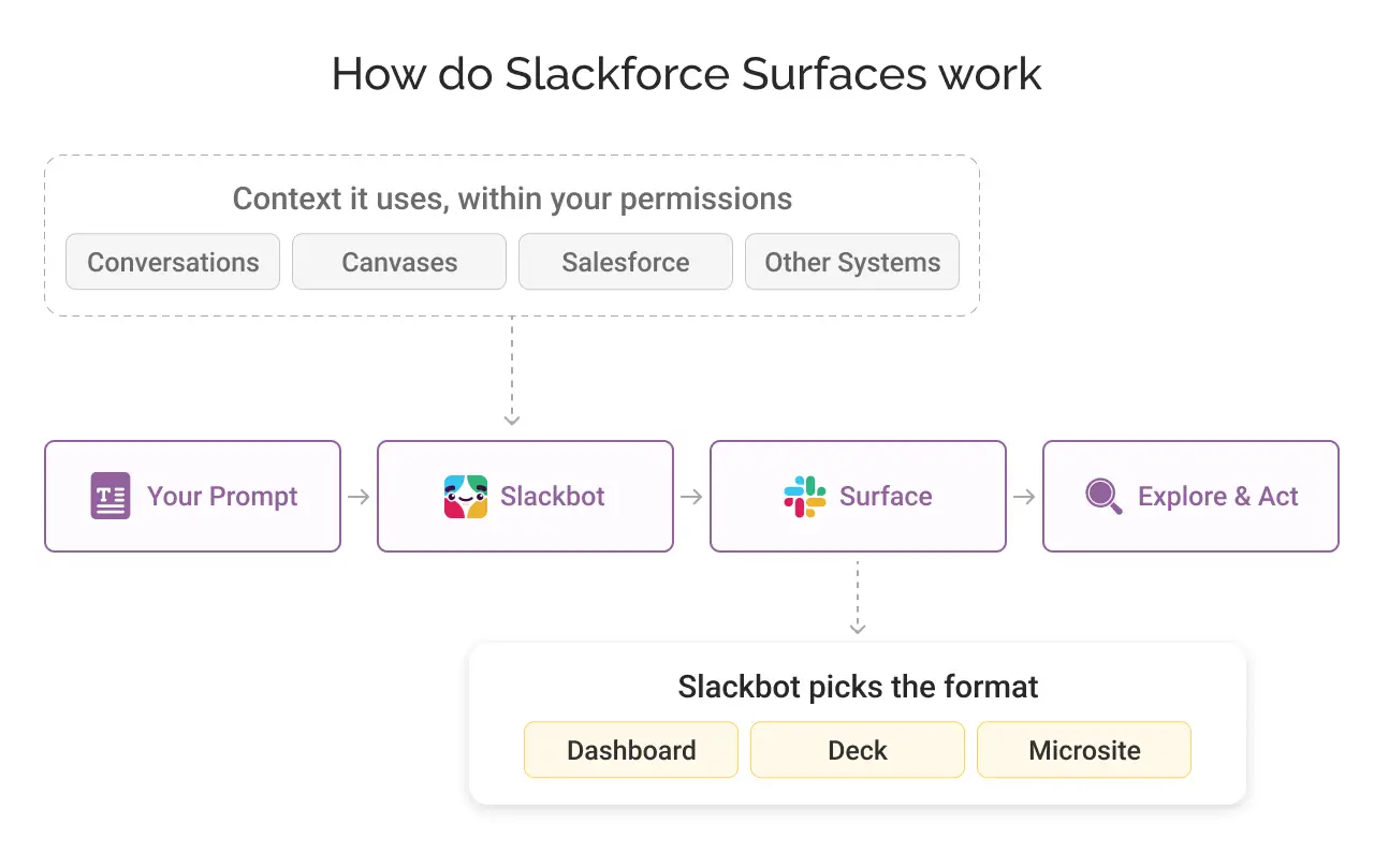 how do salesforce surfaces work light