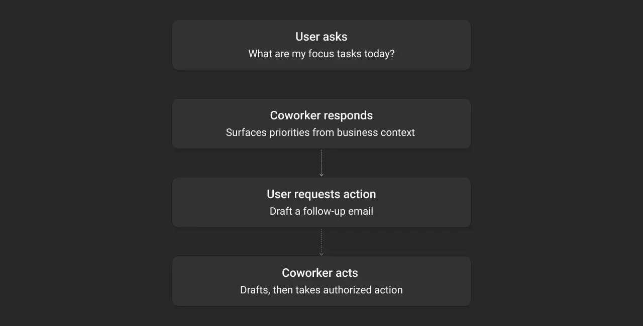 how does agentforce coworker work dark
