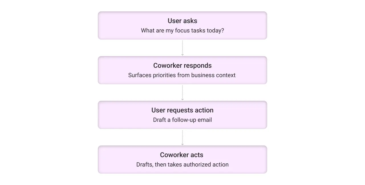 how does agentforce coworker work light