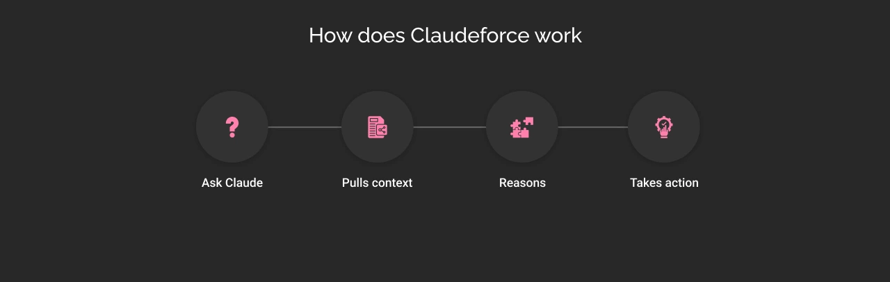 How does claudeforce work dark