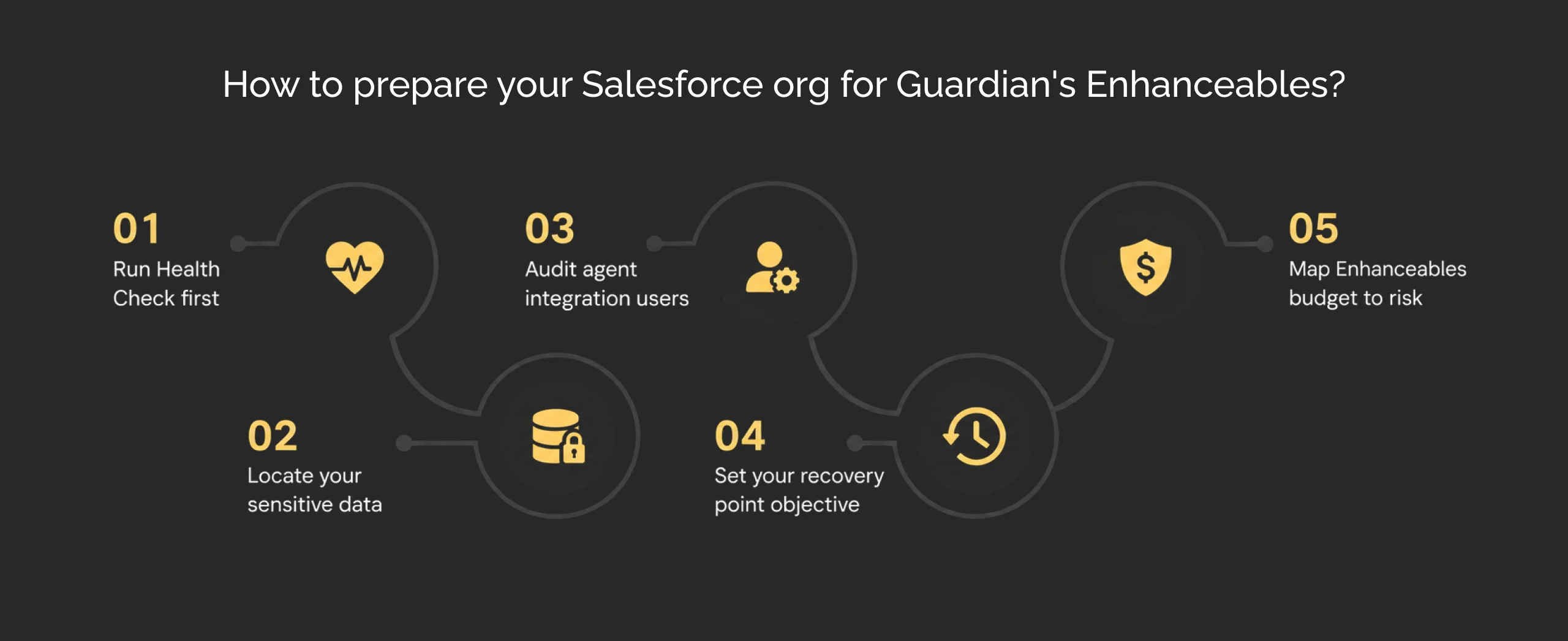 How to prepare your Salesforce org for Guardian's Enhanceables Dark
