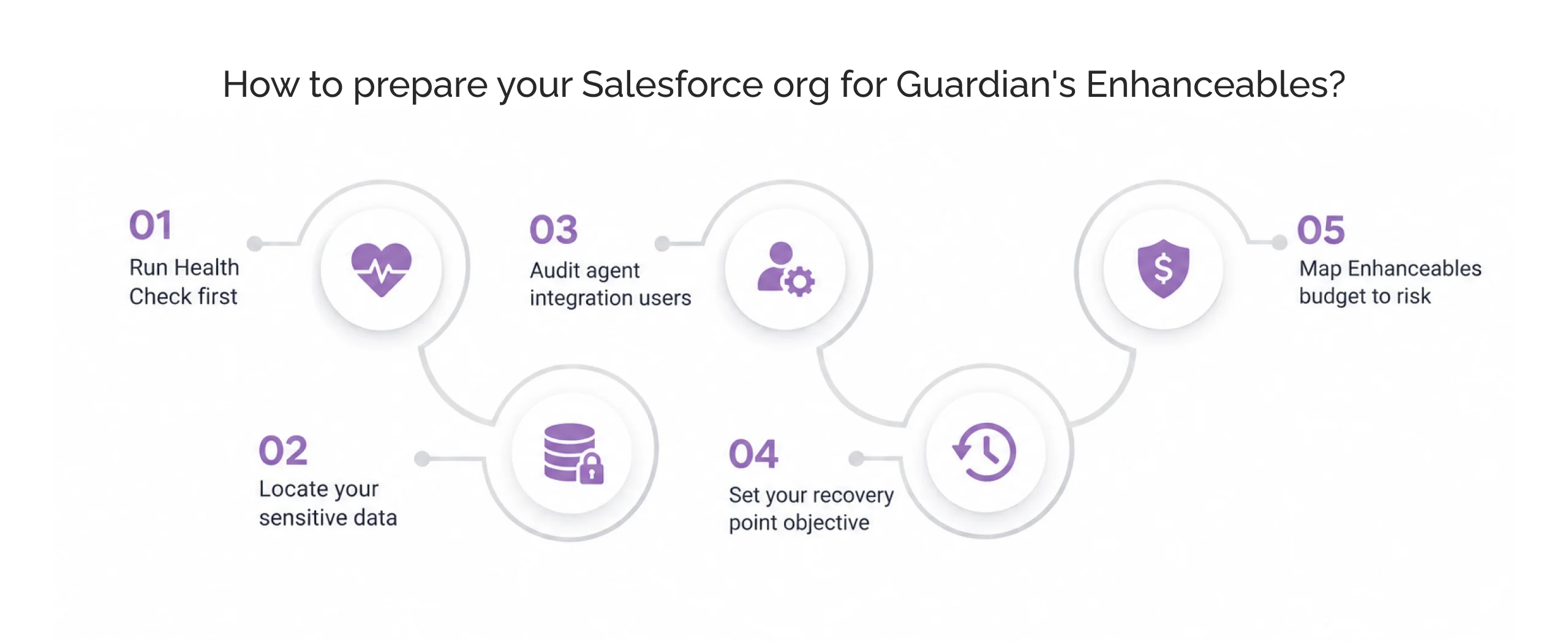 How to prepare your Salesforce org for Guardian's Enhanceables light