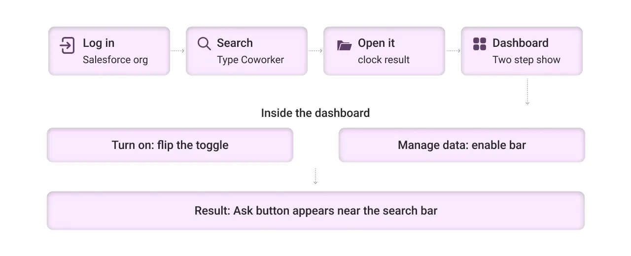 how to set up agentforce coworker in org light