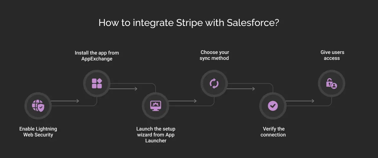 how to integrate stripe with salesforce dark