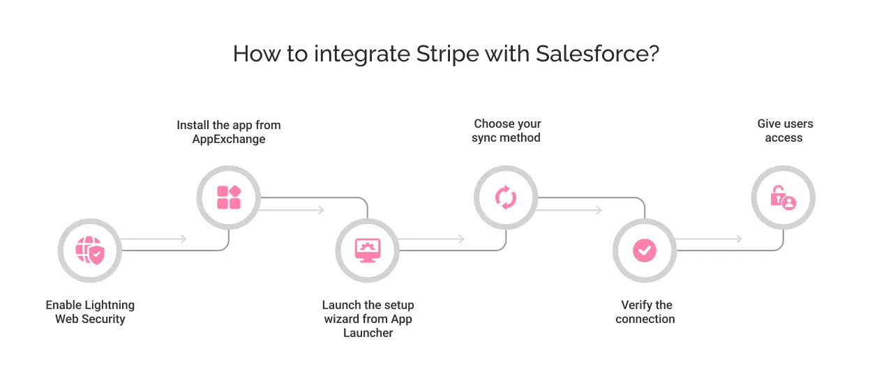 how to integrate stripe with salesforce light