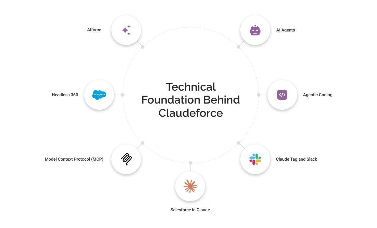 Technical foundation behind claudeforce light