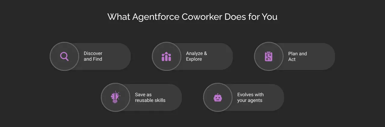 what does agentforce coworker do for you dark