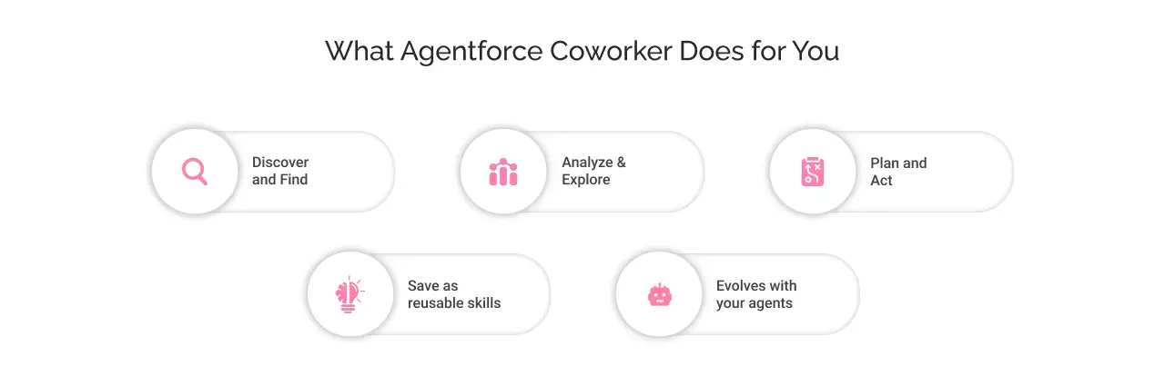 what does agentforce coworker do for you light