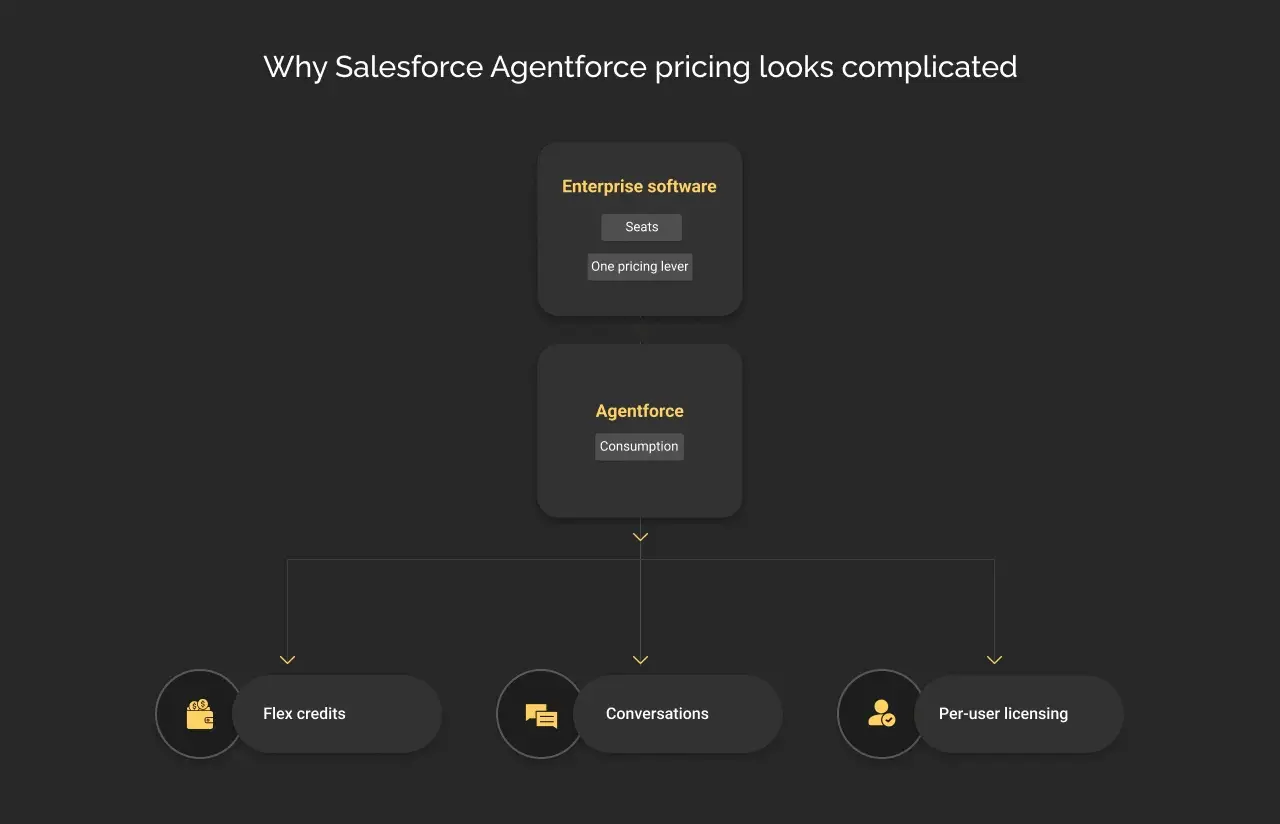 Why salesforce agentforce pricing looks complicated dark