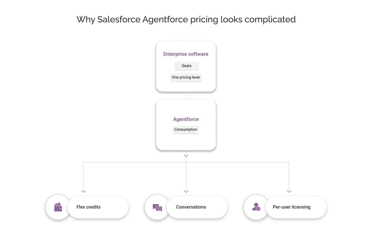 Why salesforce agentforce pricing looks complicated light