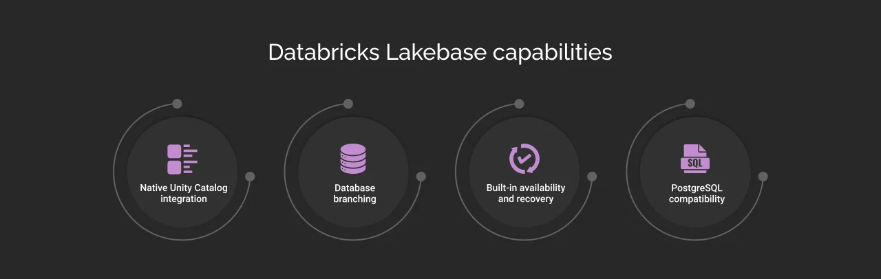 Databricks Lakebase capabilities
